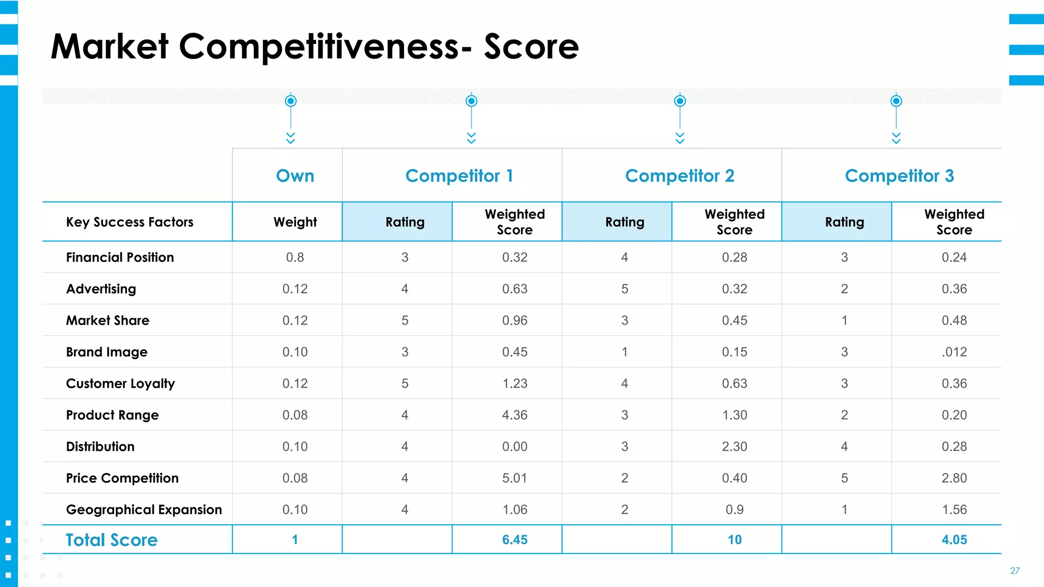 Own Competitor 1 Competitor 2 Competitor 3
Key Success Factors Weight Rating
Weighted
Score
Rating
Weighted
Score
Rating
Weighted
Score
Financial Position 0.8 3 0.32 4 0.28 3 0.24
Advertising 0.12 4 0.63 5 0.32 2 0.36
Market Share 0.12 5 0.96 3 0.45 1 0.48
Brand Image 0.10 3 0.45 1 0.15 3 .012
Customer Loyalty 0.12 5 1.23 4 0.63 3 0.36
Product Range 0.08 4 4.36 3 1.30 2 0.20
Distribution 0.10 4 0.00 3 2.30 4 0.28
Price Competition 0.08 4 5.01 2 0.40 5 2.80
Geographical Expansion 0.10 4 1.06 2 0.9 1 1.56
Total Score 1 6.45 10 4.05
Market Competitiveness- Score
27
 