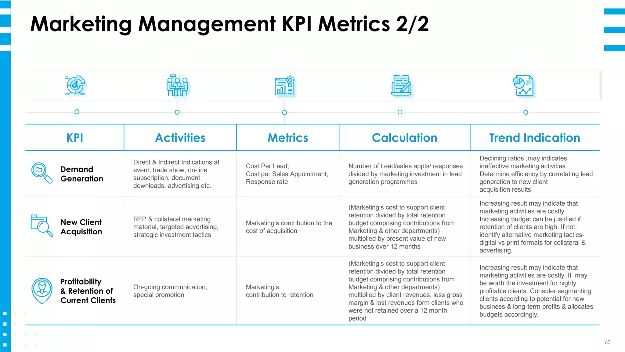KPI Activities Metrics Calculation Trend Indication
Demand
Generation
Direct & Indirect Indications at
event, trade show, on-line
subscription, document
downloads, advertising etc.
Cost Per Lead;
Cost per Sales Appointment;
Response rate
Number of Lead/sales appts/ responses
divided by marketing investment in lead
generation programmes
Declining ratios ,may indicates
ineffective marketing activities.
Determine efficiency by correlating lead
generation to new client
acquisition results
New Client
Acquisition
RFP & collateral marketing
material, targeted advertising,
strategic investment tactics
Marketing’s contribution to the
cost of acquisition
(Marketing’s cost to support client
retention divided by total retention
budget comprising contributions from
Marketing & other departments)
multiplied by present value of new
business over 12 months
Increasing result may indicate that
marketing activities are costly
Increasing budget can be justified if
retention of clients are high. If not,
identify alternative marketing tactics-
digital vs print formats for collateral &
advertising.
Profitability
& Retention of
Current Clients
On-going communication,
special promotion
Marketing’s
contribution to retention
(Marketing’s cost to support client
retention divided by total retention
budget comprising contributions from
Marketing & other departments)
multiplied by client revenues, less gross
margin & lost revenues form clients who
were not retained over a 12 month
period
Increasing result may indicate that
marketing activities are costly. It may
be worth the investment for highly
profitable clients. Consider segmenting
clients according to potential for new
business & long-term profits & allocates
budgets accordingly.
Marketing Management KPI Metrics 2/2
60
 