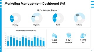 Marketing Management Dashboard 5/5
58
30%
Display
60%
Organic
40%
Paid
80%
Referral
ROI Per Marketing Channel
0
20
40
60
8...