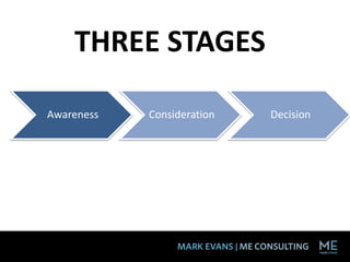 THREE STAGES
Awareness Consideration Decision
 