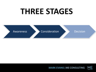 THREE STAGES
Awareness Consideration Decision
 