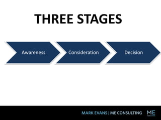 THREE STAGES
Awareness Consideration Decision
 