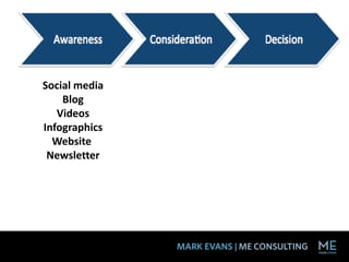 Social media
Blog
Videos
Infographics
Website
Newsletter
 