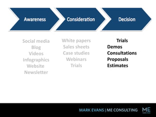 Social media
Blog
Videos
Infographics
Website
Newsletter
White papers
Sales sheets
Case studies
Webinars
Trials
Trials
Demos
Consultations
Proposals
Estimates
 