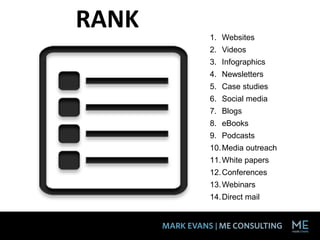 1. Websites
2. Videos
3. Infographics
4. Newsletters
5. Case studies
6. Social media
7. Blogs
8. eBooks
9. Podcasts
10.Media outreach
11.White papers
12.Conferences
13.Webinars
14.Direct mail
RANK
 