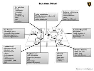 Business Model
Value proposition
Most desirable car in the world
Exclusive club
World class brand
Key Partners
Volkswagen group
Investor and shareholders
Distribution partners
Financial organizations
Customer Segments
Rich people
People addicted to
speed and strong
experiences
Cost structure
Manufacturing cost
Auto parts cost
Distribution cost
Fabrics
Employees pay
Taxes
Compensations
Economies of scale
R&D
Customer relationship
Exclusive club
Glamorous events
Luxury
Support and Service
Key activities
Design
Development
Production
Distribution
Manufacturing
Sales
R&D
Innovation
Key Resources
1600 employees
One production plant
R&D
Technology
Intellectual property
Channels
Website
Sales team
Auto shows
Dealers
Revenue Streams
Brand new cars
Spare parts
After sale Service
Source: www.vizologi.com
 