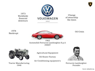 Tractor Manufacturing
1948
Agricultural Equipment
1963
Automobili Ferruccio Lamborghini S.p.A
350GT
Oil Heater Factory
Air Conditioning equipment's
Ferruccio Lamborghini
Founder
1973
Worldwide
financial
downturn
Oil Crisis1978
Bankrupt
Change
of ownership
Six times
Source: wikipedia.org
 