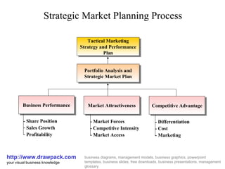Strategic Market Planning Process http://www.drawpack.com your visual business knowledge business diagrams, management models, business graphics, powerpoint templates, business slides, free downloads, business presentations, management glossary Business Performance Competitive Advantage Market Attractiveness - Differentiation - Cost - Marketing ,[object Object],[object Object],[object Object],- Market Forces - Competitive Intensity - Market Access Portfolio Analysis and Strategic Market Plan Tactical Marketing Strategy and Performance Plan 