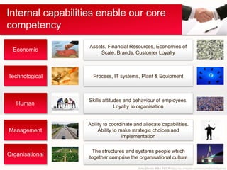 John Devlin MBA FCCA https://au.linkedin.com/in/JohnDevlinSydney
Internal capabilities enable our core
competency
Economic
Technological
Human
Management
Organisational
Assets, Financial Resources, Economies of
Scale, Brands, Customer Loyalty
Process, IT systems, Plant & Equipment
Skills attitudes and behaviour of employees.
Loyalty to organisation
Ability to coordinate and allocate capabilities.
Ability to make strategic choices and
implementation
The structures and systems people which
together comprise the organisational culture
 