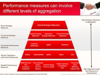 John Devlin MBA FCCA https://au.linkedin.com/in/JohnDevlinSydney
Performance measures can involve
different levels of aggregation
Broad Strategic
Measures
Functional Strategic
Measures
Composite Performance
Measures
Generic Operations
performance Measures
Detailed Performance
Measures
High Strategic relevance
& aggregation
High diagnostic power
and frequency of
measurement
Overall Strategic Objectives
Market Strategic
Objectives
Operations
Strategic Objectives
Financial Strategic
Objectives
Customer
Satisfaction
Agility Resilience
Quality Agility Speed CostDependability
•Defections per
Unit
•Customer
complaints
•Time between
failure
•On time
delivery
•Product Range
•Time to market
•Order Lead time
•Throughput
time
•Transaction
Costs
•Efficiency
•Labour Costs
Source: Slack, Chambers & Johnson; Operations Management; Prentice Hall Pg 584
 