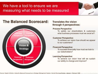 John Devlin MBA FCCA https://au.linkedin.com/in/JohnDevlinSydney
Customer
Perspectives
Financial
Perspective
Process
Perspective
Learning
Perspective
Vision &
Strategy
Process Perspective:
To satisfy our shareholders & customers
what business processes must we excel at?.
Customer Perspective:
To achieve our vision how should we appear
to our customers?
Financial Perspective:
To succeed financially how must we look to
our stakeholders?
Learning Perspective:
To achieve our vision how will we sustain
our ability to change and improve?
Translates the vision
through 4 perspectives:
Source: Kaplan & Norton; Using the Balanced Scorecard as a Strategic Management System, Harvard Business Review , January – February 1996
The Balanced Scorecard:
We have a tool to ensure we are
measuring what needs to be measured
 