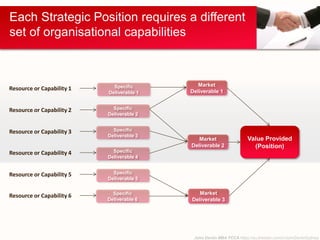 John Devlin MBA FCCA https://au.linkedin.com/in/JohnDevlinSydney
Each Strategic Position requires a different
set of organisational capabilities
Value Provided
(Position)
Market
Deliverable 1
Market
Deliverable 2
Market
Deliverable 3
Specific
Deliverable 1
Specific
Deliverable 2
Specific
Deliverable 3
Specific
Deliverable 4
Specific
Deliverable 6
Specific
Deliverable 5
Resource or Capability 1
Resource or Capability 2
Resource or Capability 3
Resource or Capability 4
Resource or Capability 6
Resource or Capability 5
 