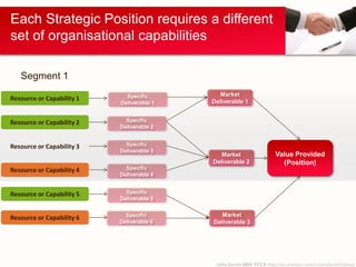 John Devlin MBA FCCA https://au.linkedin.com/in/JohnDevlinSydney
Each Strategic Position requires a different
set of organisational capabilities
Value Provided
(Position)
Market
Deliverable 1
Market
Deliverable 2
Market
Deliverable 3
Specific
Deliverable 1
Specific
Deliverable 2
Specific
Deliverable 3
Specific
Deliverable 4
Specific
Deliverable 6
Specific
Deliverable 5
Resource or Capability 1
Resource or Capability 2
Resource or Capability 3
Resource or Capability 4
Resource or Capability 6
Resource or Capability 5
Segment 1
 
