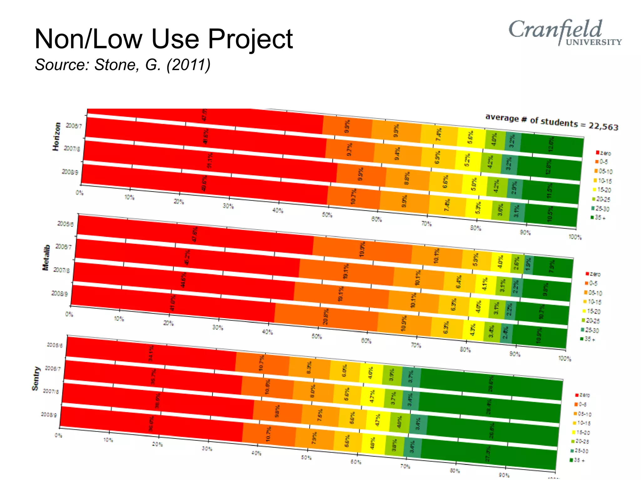 Non/Low Use Project
Source: Stone, G. (2011)




                           13
 