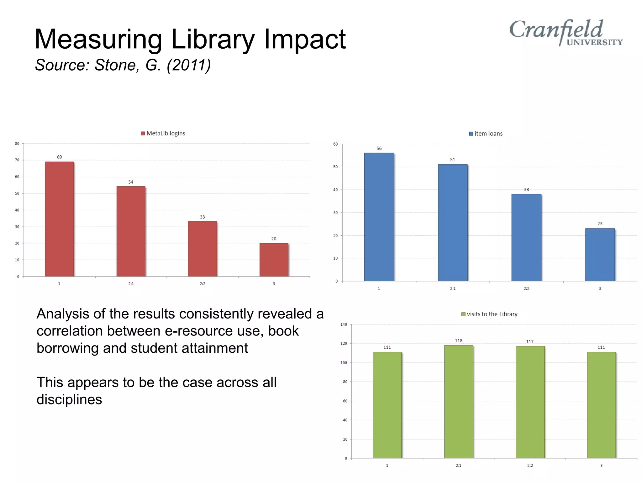 Measuring Library Impact
Source: Stone, G. (2011)




Analysis of the results consistently revealed a
correlation between e-resource use, book
borrowing and student attainment

This appears to be the case across all
disciplines
 