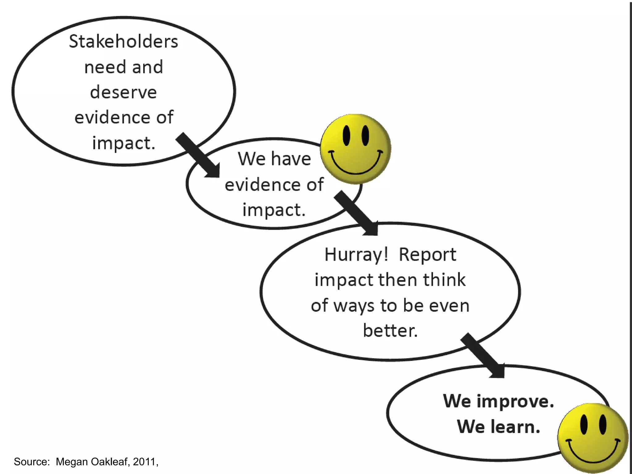 Source: Megan Oakleaf, 2011,
 