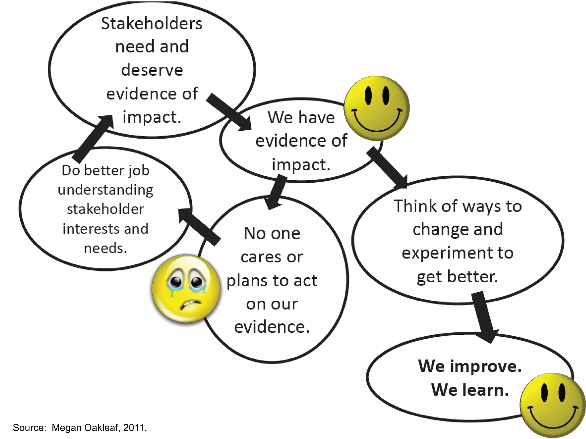 Source: Megan Oakleaf, 2011,
 