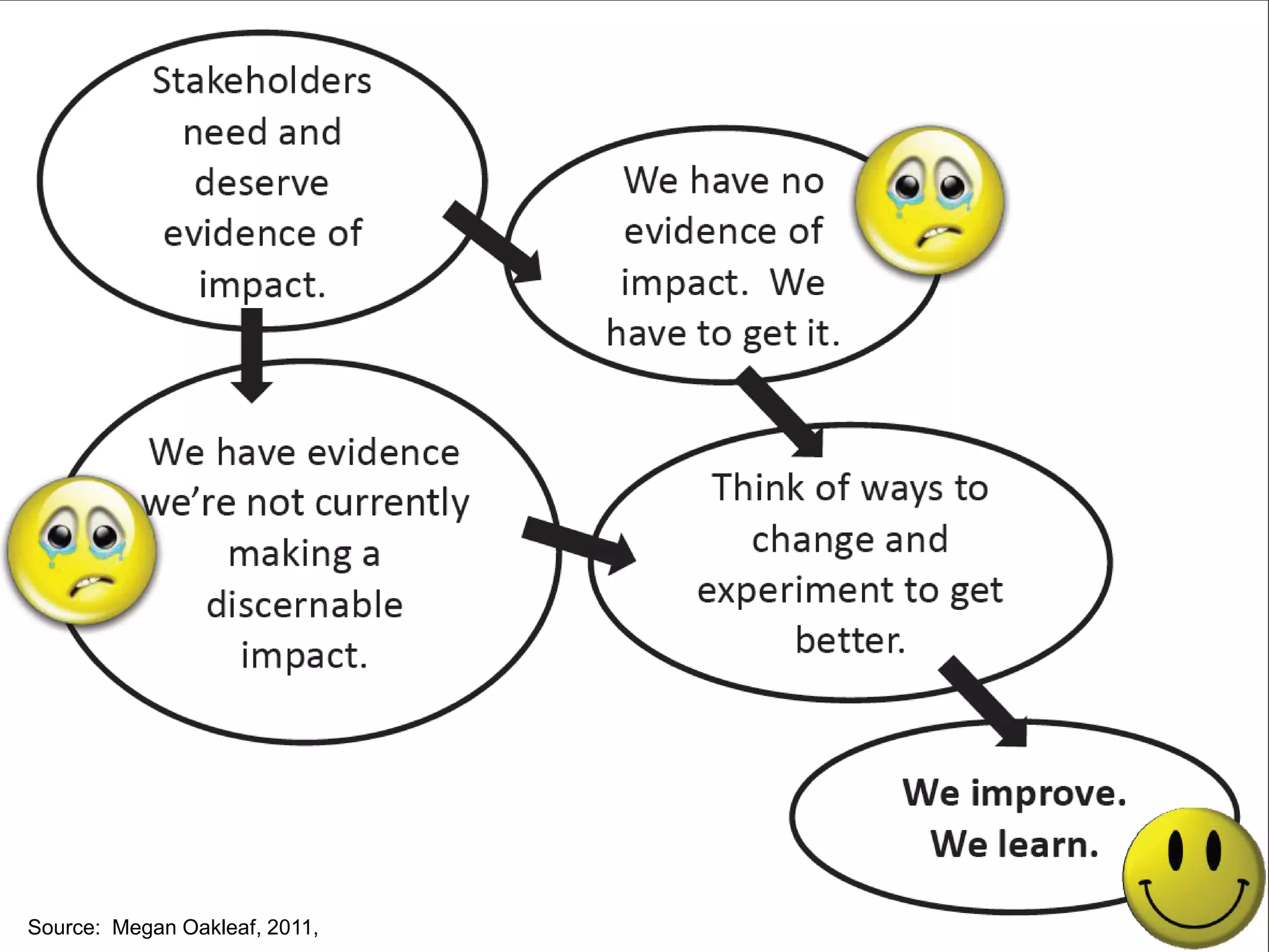 Source: Megan Oakleaf, 2011,
 