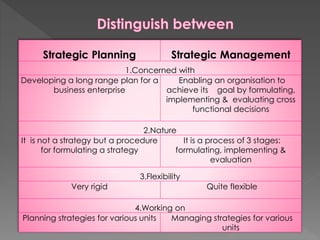 Strategic Planning Strategic Management
1.Concerned with
Developing a long range plan for a
business enterprise
Enabling an organisation to
achieve its goal by formulating,
implementing & evaluating cross
functional decisions
2.Nature
It is not a strategy but a procedure
for formulating a strategy
It is a process of 3 stages:
formulating, implementing &
evaluation
3.Flexibility
Very rigid Quite flexible
4.Working on
Planning strategies for various units Managing strategies for various
units
 