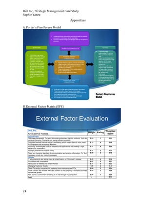 Dell Inc., Strategic Management Case Study
Sophie Yanez
Appendixes
A. Porter’s Five Forces Model
§

Tablets and smart phones are reducing the need for personal
computers in homes and certain businesses
Cloud Drives are changing the storage needs for the personal
computer

§

SUPPL IERS

SUBSTITUTE PRODUCTS
§

§

§

§
§

§

132 different key supply
chain markets that include
A M D, Intel Corp. EM C,
M icrosoft, Toshiba,
L ogitech. L exmark, etc..
By working with multiple
suppliers, you are able to
get a lower price for parts.
Supplier monopolies such
as Intel
Inability to substitute
necessary hardware (hard
drives, processors, RA M )
High cost of supply chain
churn

§

§
§

§
§

Hewlett Packard, L enovo, A SUS, and ACER
L arge number of competitors currently in the
market- with declining sales, the market
saturation is increasing.
There is little power in the market place for
product differentiation
Price is a high determining factor

§

§

§
§

§
§

High start up cost leads to barriers to entry the market
There is almost no brand loyalty in this largely
commoditized market. This means that anyone can enter
and make a convincing marketing pitch.
Economies of scale lead to continued advantages
PC industry is a unique business model

Customers prefer
customizable PC options.
They purchase what they
need.
Customers dictate product
pricing since there is a large
selection of PC brand
alternatives for them to
choose from
There is a size of order –
single to large- preference
for large custom orders in
order to drive down costs.
(ex: Schools and
Businesses)
Customers have the ability
to change between different
types of PC brands that use
the same software (ex:
M icrosoft)

S

Porter’s Five-Forces
Model

B. External Factor Matrix (EFE)

External Factor Evaluation
Dell, Inc.
Key External Factors
Opportunities
The Green Movement: The want for more environment friendly products. Such as
computer Recyling Programs and energy efficient products
The global market Internet usage is increasing which means there is more need
for computers and technology adoption
Improving Technologies such as software and applications are creating a high
demand for consumers
Younger generations are tech saavy
There is a changing standard of communicating and sharing information. Ex: Text
messages, email and Instant messages
Threats
IT advancements are taking place at a rapid pace- ex: Windows 8 release
Price Wars with competitors
Introduction of Tablets and Smart Phones
Changing Customer Needs
Cloud Computing movement is replacing how customers use PC's
Trade barriers and hurdles affect the position of the company in multiple countries
that decline growth
NSA scares- Government checking in on me through my computer?
Total

24

Weight Rating

Weighted
Score

0.03

1

0.03

0.12

4

0.48

0.11

4

0.44

0.11
0.09

3
2

0.33
0.18

0.09
0.07
0.11
0.1
0.08
0.04

4
3
3
4
3
2

0.36
0.21
0.33
0.4
0.24
0.08

0.05

1

0.05
3.13

1

 