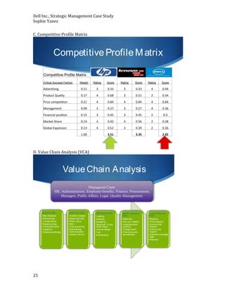 Dell Inc., Strategic Management Case Study
Sophie Yanez
C. Competitive Profile Matrix

Competitive Profile M atrix
HP

Competitive Profile Matrix
Critical Success Factors

Lenovo

Dell

Weight

Rating

Score

Rating

Score

Rating

Score

Adver sing

0.11

3

0.33

3

0.33

4

0.44

Product Quality

0.17

4

0.68

3

0.51

2

0.34

Price compe

0.21

4

0.84

4

0.84

4

0.84

Management

0.09

3

0.27

3

0.27

4

0.36

Financial posi on

0.15

3

0.45

3

0.45

2

0.3

Market Share

0.14

3

0.42

4

0.56

2

0.28

Global Expansion

0.13

4

0.52

3

0.39

2

0.26

on

1.00

3.51

3.35

2.82

D. Value Chain Analysis (VCA)

Value Chain A nalysis

Supplier Costs
• Raw M aterials
• M erchandise
• Transportation
• Shipping Costs
• Component parts
• Inspection
• Warehouse Storage

25

Production Costs
• Inventory System
• Receiving Costs
• Plant L ayout
• R& D
• Cost accounting
• M erchandise
tracking system
• Quality Control

Distribution Costs
• L oading
• Shipping
• Budgeting
• Personnel- Trucks,
Ships, Plane
• Internet System
• Fuel
• M aintenance

Sales & M arketing
Costs

Customer Service
Costs

• Sales reps
• Dell.com website
• A dvertising and
publicity
• Transportation
• Promotions and
sponsorships

• Shipping
• Phone Support
• Online Email
Support
• Online Chat
Support
• Internet K nowledge
Base
• Warranty

 