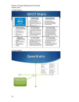 Dell Inc., Strategic Management Case Study
Sophie Yanez
G. SWOT Matrix

SWOT M atrix
STRENGTHS-S

WEAKNESSES-W

List Internal Strengths
1.
2.
3.
4.
5.
6.
7.

OPPORTUNITIES-O
List External Opportunities
1.
2.
3.
4.
5.

The Green Movem ent
Global Market internet usage
Improving technologies
Younger generations are tech
saavy.
Changing standard of
comm unication through
technology.

2.

THREATS-T

2.
3.
4.
5.
6.
7.

It advancements are taking place at a
faster change
Price Wars with competitors
Introduction of smart phones and
tablets
Changing customer needs
Cloud Computing movement
Trade barriers
NSA scares

Global Recycling Program
Boomi and Perot system acquisitions
Client Reinvention Initiative
M ichael Dell taking the company private
Re-org towards a more customer centric
model.
Customized product focus
Global expansion to India and China

1.
2.
3.
4.
5.

SO STRATEGIES
1.

1.

2.

Followership Strategy
High manufacturer dependency
Price Wars with other competitors
Dell’s current debt to income ratio
L osing M arket Share

WO STRATEGIES

Promote the efficiency of Dell computers
in Green Datacenters. Set the standard
for powering the worlds cloud with Dell
Servers.
Increasing Global Internet usage means
there will be more of a need for online
customer service. Improve Chat support
and online knowledge center.

1.

2.

ST STRATEGIES

List External Threats
1.

List Internal weaknesses

With the improving technologies in the
market place, this is Dell’s opportunity
to remove itself from the Followership
strategy and innovate something.
With younger generations becoming
more tech saavy, ensuring that Dell
leads in the education market, will get
these younger consumers used to using
their products.

WT STRATEGIES

L everage Boomi acquisition to create a
better integration of cloud apps and on
premise apps. M ake Boomi the choice of
cloud application dashboard.
With the Cloud Computing market
expanding in China and India- seek out
partnerships with hosting company’s and
colocation Datacenters around the world.

1.

2.

Create a new tablet or smart phone that
can compete with the likes of A pple
and A ndroid systems. One that is
competitively priced.
Start manufacturing own PC parts. This
will lower the cost for supply chain,
improve quality production and reduce
manufacturing dependency.

Source: Fred R. David, Strategic Management Concepts & Cases: A Competitive Advantage Approach , (2013), 14th ed.

H. Space Matrix

Space M atrix
FP

Financial Posi on (FP)
Return on investment
Leverage
Liquidity
Working Capital
Cash Flow
Compe ve Posi on (CP)
Market Share
Product Quality
Customer Loyalty
Tech know How
Control over suppliers

CP

IP

SP

27

Stability Posi on (SP)
2 Rate of Infla on
2 Technological Changes
3 Price Elas city
4 Compe ve Pressure
4 Barriers to Entry
3
Industry Posi on (IP)
-3 Growth poten al
3 Financial stability
-7 Ease of entry to market
0 Profit poten al
-7 Resource U liza on
-2.8

-2
-7
-3
-7
-4
-4.6
3
2
-7
3
-4
-0.6

 