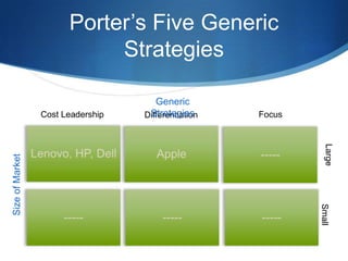 Porter’s Five Generic
Strategies
Focus

Large
Small

Size of Market

Cost Leadership

Generic
Strategies
Differentiation

 