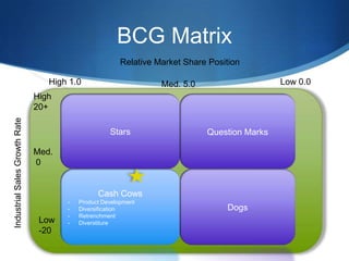 BCG Matrix
Relative Market Share Position
High 1.0

Low 0.0

Med. 5.0

Industrial Sales Growth Rate

High
20+
Stars

Quest...