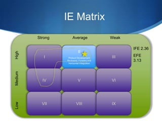 IE Matrix

Low

Medium

High

Strong

Average

II
Product Development
Backward, Forward and
Horizontal Integration

Weak
I...