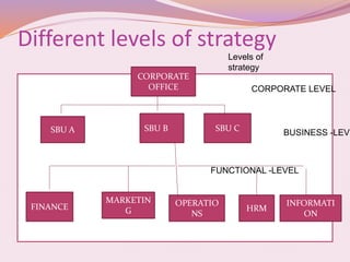 Different levels of strategy
CORPORATE
OFFICE
SBU A SBU B SBU C
FINANCE
MARKETIN
G
OPERATIO
NS
HRM
INFORMATI
ON
Levels of
strategy
CORPORATE LEVEL
BUSINESS -LEVE
FUNCTIONAL -LEVEL
 