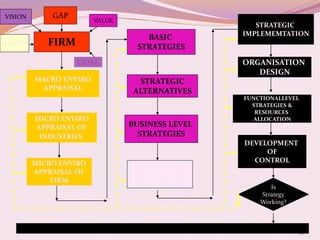 49
FIRM
MACRO ENVIRO
APPRAISAL
MICRO ENVIRO
APPRAISAL OF
INDUSTRIES
MICRO ENVIRO
APPRAISAL OF
FIRM
BASIC
STRATEGIES
STRATEGIC
ALTERNATIVES
BUSINESS LEVEL
STRATEGIES
STRATEGIC
SELECTION
STRATEGIC
IMPLEMEMTATION
ORGANISATION
DESIGN
FUNCTIONALLEVEL
STRATEGIES &
RESOURCES
ALLOCATION
DEVELOPMENT
OF
CONTROL
Is
Strategy
Working?
STRATEGIC PLANNING DESIGN AND IMPLEMENTATION PROCESS
GAPVISION
MISSION
VALUE
GOAL
 