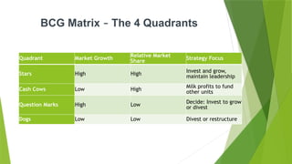 BCG Matrix – The 4 Quadrants
Quadrant Market Growth Relative Market
Share
Strategy Focus
Stars High High
Invest and grow,
maintain leadership
Cash Cows Low High
Milk profits to fund
other units
Question Marks High Low
Decide: Invest to grow
or divest
Dogs Low Low Divest or restructure
 