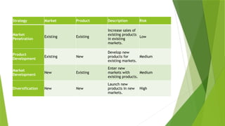 Strategy Market Product Description Risk
Market
Penetration
Existing Existing
Increase sales of
existing products
in existing
markets.
Low
Product
Development
Existing New
Develop new
products for
existing markets.
Medium
Market
Development
New Existing
Enter new
markets with
existing products.
Medium
Diversification New New
Launch new
products in new
markets.
High
 