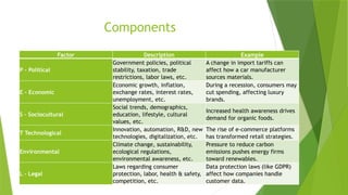 Components
Factor Description Example
P – Political
Government policies, political
stability, taxation, trade
restrictions, labor laws, etc.
A change in import tariffs can
affect how a car manufacturer
sources materials.
E – Economic
Economic growth, inflation,
exchange rates, interest rates,
unemployment, etc.
During a recession, consumers may
cut spending, affecting luxury
brands.
S – Sociocultural
Social trends, demographics,
education, lifestyle, cultural
values, etc.
Increased health awareness drives
demand for organic foods.
T Technological
Innovation, automation, R&D, new
technologies, digitalization, etc.
The rise of e-commerce platforms
has transformed retail strategies.
Environmental
Climate change, sustainability,
ecological regulations,
environmental awareness, etc.
Pressure to reduce carbon
emissions pushes energy firms
toward renewables.
L – Legal
Laws regarding consumer
protection, labor, health & safety,
competition, etc.
Data protection laws (like GDPR)
affect how companies handle
customer data.
 