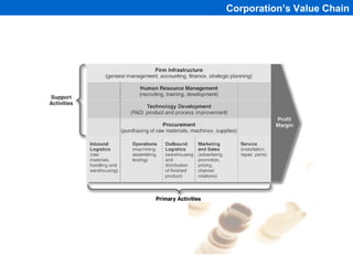 Corporation’s Value Chain




      1-124
 