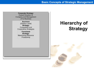Basic Concepts of Strategic Management




             Hierarchy of
                 Strategy




                   1-19
 
