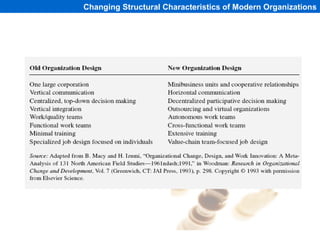 Changing Structural Characteristics of Modern Organizations




                                     1-220
 