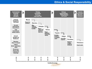 Ethics & Social Responsibility




          1-55
 