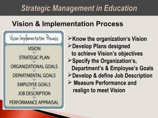 Vision & Implementation Process
Know the organization‘s Vision
Develop Plans designed
to achieve Vision’s objectives
Specify the Organization‘s,
Department’s & Employee’s Goals
Develop & define Job Description
 Measure Performance and
realign to meet Vision
 
