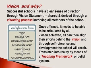 Once affirmed, it needs to be able
to be articulated by all.
- when achieved, all can then align
their efforts behind the vision and
through self-reference and
development the school will reach.
Translated into reality by means of
a Teaching Framework or belief
system.
Successful schools have a clear sense of direction
through Vision Statement. – shared & derived through a
visioning process involving all members of the school.
 