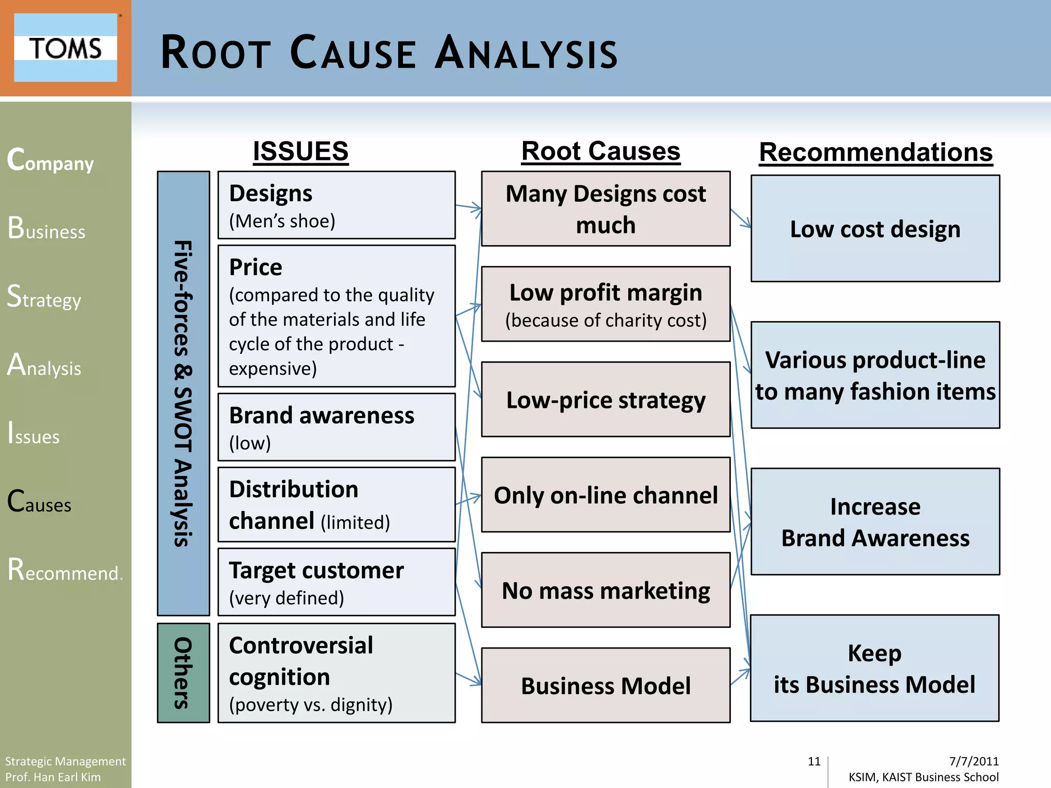 R OOT C AUSE A NALYSIS

Company                                                 ISSUES                     Root Causes               Recommendations
                                                     Designs                      Many Designs cost
                                                     (Men’s shoe)
Business                                                                               much                     Low cost design
                       Five-forces & SWOT Analysis


                                                     Price
Strategy                                             (compared to the quality     Low profit margin
                                                     of the materials and life   (because of charity cost)
                                                     cycle of the product -
Analysis                                             expensive)                                               Various product-line
                                                                                  Low-price strategy         to many fashion items
                                                     Brand awareness
Issues                                               (low)

                                                     Distribution                Only on-line channel
Causes                                               channel (limited)
                                                                                                                   Increase
                                                                                                               Brand Awareness
Recommend.                                           Target customer
                                                     (very defined)              No mass marketing

                                                     Controversial
                       Others




                                                                                                                     Keep
                                                     cognition                     Business Model             its Business Model
                                                     (poverty vs. dignity)

Strategic Management                                                                                             11                     7/7/2011
Prof. Han Earl Kim                                                                                                    KSIM, KAIST Business School
 