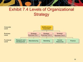 Exhibit 7.4 Levels of Organizational Strategy Research and Development Manufacturing Marketing Human Resources Finance Strategic Business Unit 1 Strategic Business Unit 2 Strategic Business Unit 3 Multibusiness Corporation Functional Level Business Level Corporate Level 