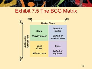Exhibit 7.5 The BCG Matrix Stars Heavily invest Question Marks Sell off or turn into stars Cash Cows Milk for cash Dogs Sell off or liquidate High Low Market Share High Low Anticipated  Growth Rate 