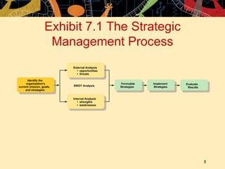 Exhibit 7.1 The Strategic Management Process SWOT Analysis Identify the organization's current mission, goals, and strategies Internal Analysis • strengths • weaknesses External Analysis • opportunities • threats Formulate Strategies Implement Strategies Evaluate Results 
