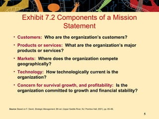 Exhibit 7.2 Components of a Mission Statement Customers:   Who are the organization’s customers? Products or services:   What are the organization’s major products or services? Markets:   Where does the organization compete geographically? Technology:   How technologically current is the organization? Concern for survival growth, and profitability:   Is the organization committed to growth and financial stability? Source:   Based on F. David,  Strategic Management , 8th ed. (Upper Saddle River, NJ: Prentice Hall, 2001), pp. 65–66. 