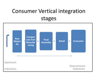 Consumer Vertical integration
stages

Raw
Materi
als

Compon
ents Part
Manufac
turing

Final
Assembly

Retail

Consumer

Upstream
Industries

Downstream
Industries

 