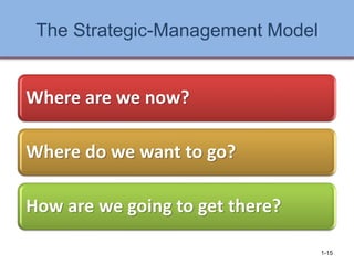 The Strategic-Management Model
Where are we now?
Where do we want to go?
How are we going to get there?
1-15
 