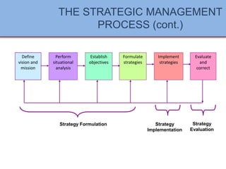 THE STRATEGIC MANAGEMENT
PROCESS (cont.)
Define
vision and
mission
Perform
situational
analysis
Establish
objectives
Formulate
strategies
Implement
strategies
Evaluate
and
correct
Strategy Formulation Strategy
Implementation
Strategy
Evaluation
 