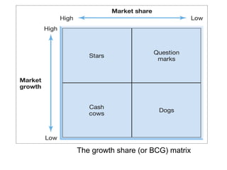 The growth share (or BCG) matrix
 