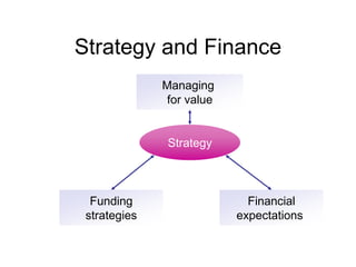 Strategy and Finance
Strategy
Managing
for value
Financial
expectations
Funding
strategies
 